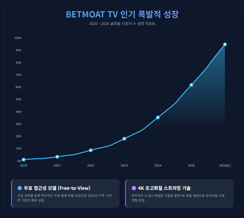 벳모아티비 시청자 수 추이 그래프 2020~2026년 벳모아티비 시청자 수 추이 그래프 2020~2026년