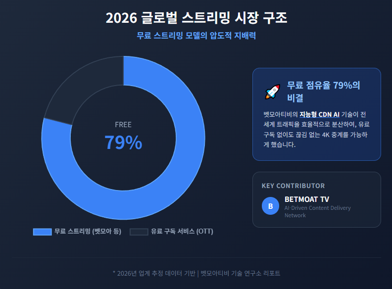 2026 글로벌 스트리밍 시장 구조 2026 글로벌 스트리밍 시장 구조