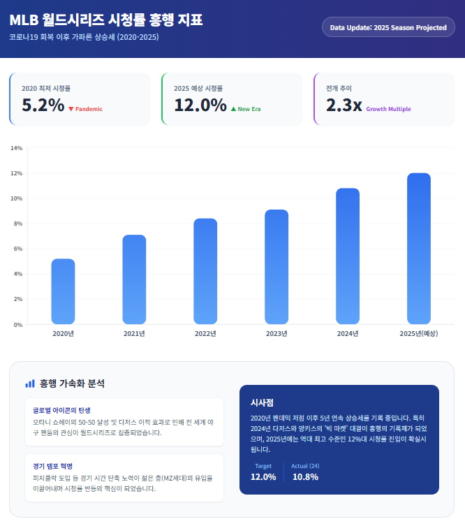 MLB 월드시리즈 시청률 흥행 지표 MLB 월드시리즈 시청률 흥행 지표