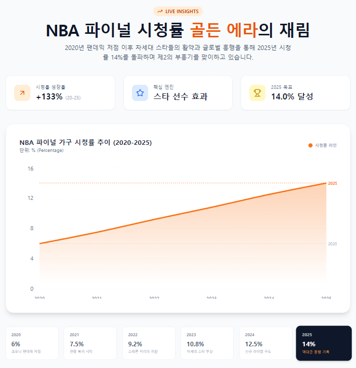 NBA 파이널 시청률 추이 그래프 NBA 파이널 시청률 추이 그래프