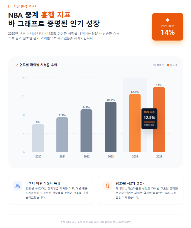 NBA 중계 흥행 지표 NBA 중계 흥행 지표