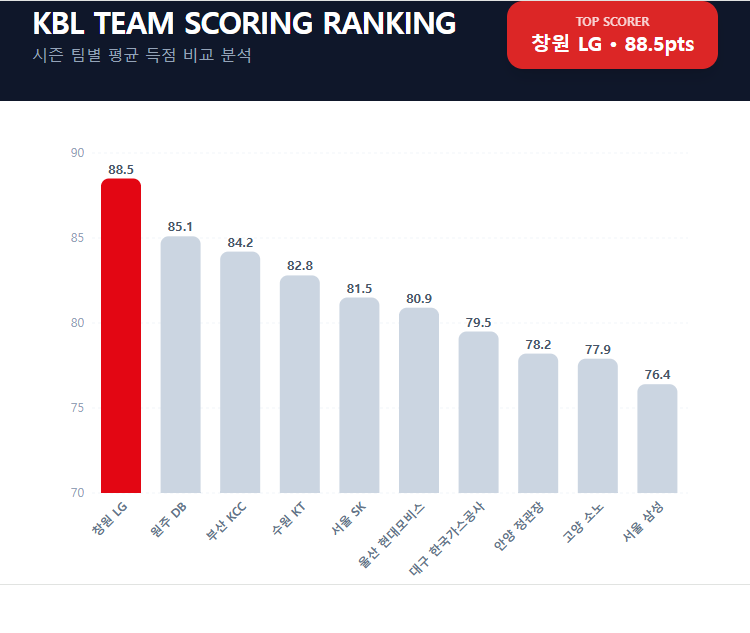 KBL 팀 득점 평균 KBL 팀 득점 평균