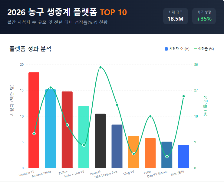 농구 경기 생중계 플랫폼 월 시청자 순위 농구 경기 생중계 플랫폼 월 시청자 순위