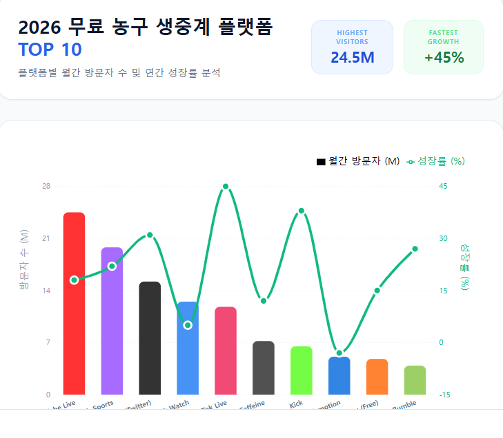 무료 농구 생중계 플랫폼 월 방문자 순위 무료 농구 생중계 플랫폼 월 방문자 순위