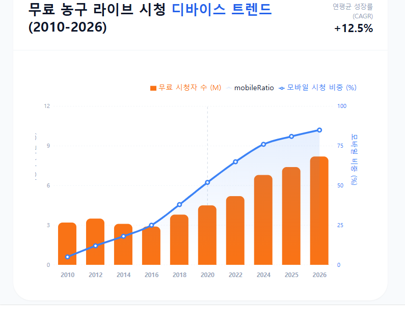 무료 농구 라이브 시청자 수 그래프 무료 농구 라이브 시청자 수 그래프