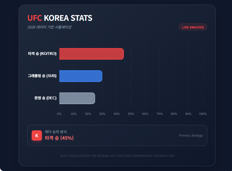 UFC 한국 선수 경기 승률 추이 인포그래픽 UFC 한국 선수 경기 승률 추이 인포그래픽