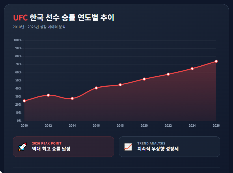 UFC 한국 선수 승률 연도별 추이 그래프 UFC 한국 선수 승률 연도별 추이 그래프