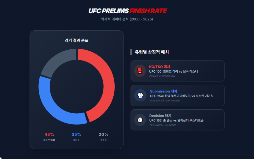 UFC 프릴림 피니시 비율 UFC 프릴림 피니시 비율