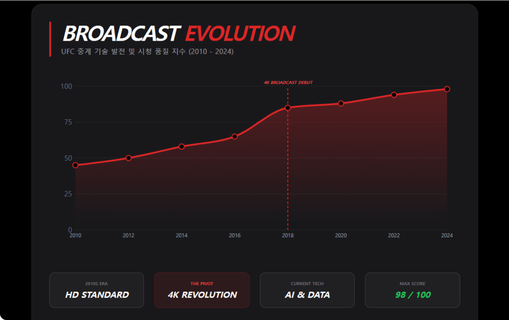 UFC UFC 메인카드 중계 기술 발전 추이