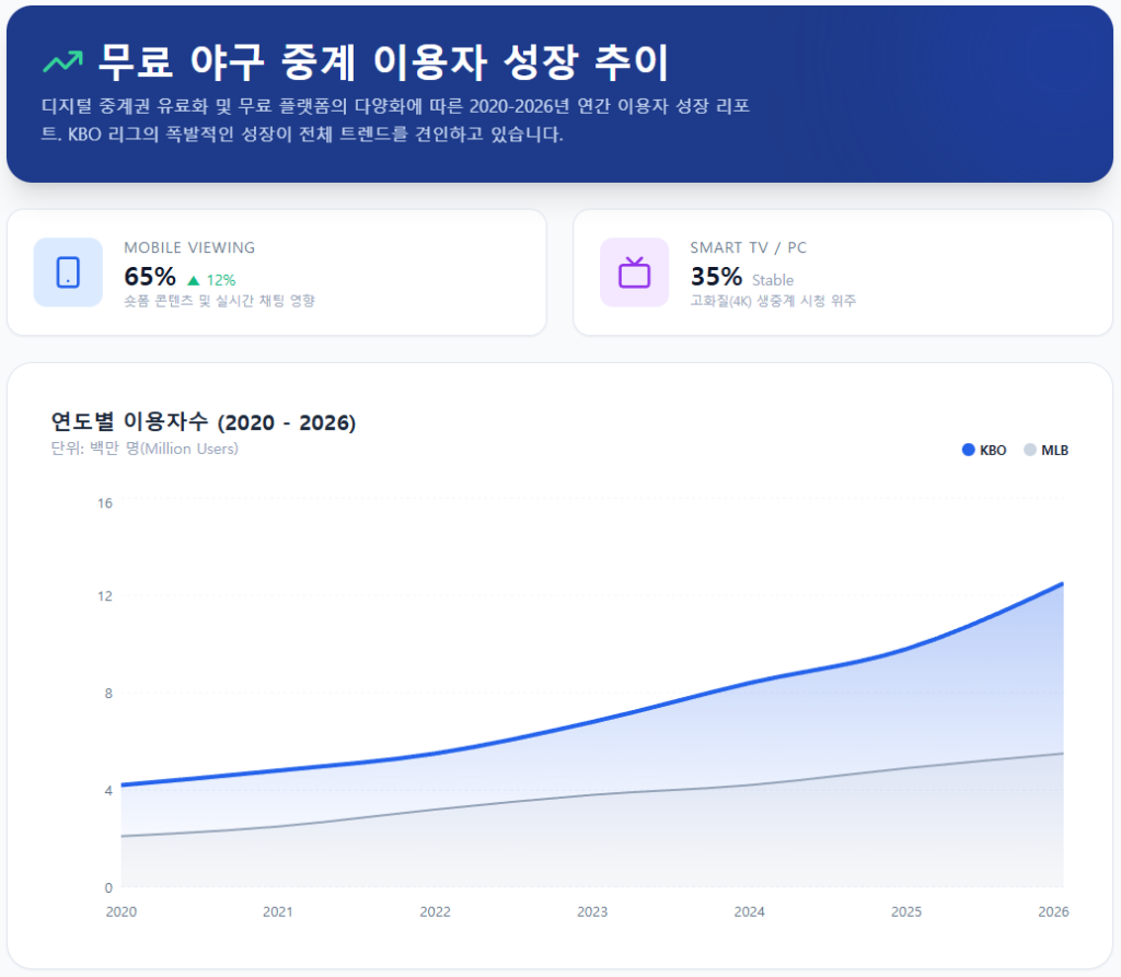 무료 야구 중계 이용자 성장 추이 무료 야구 중계 이용자 성장 추이