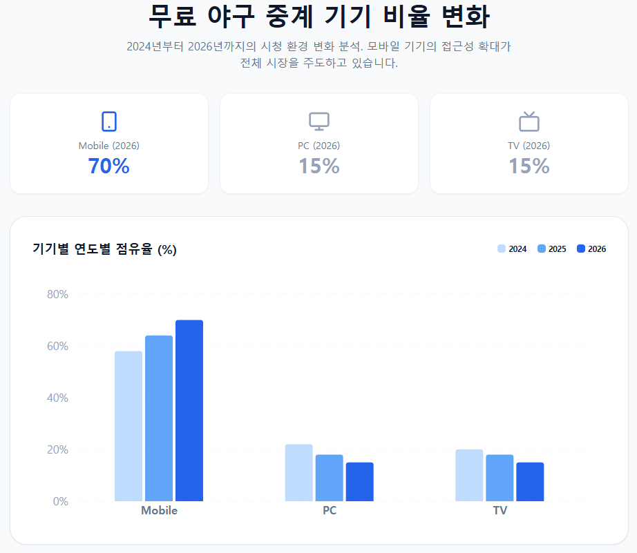 무료 야구 중계 기기 비율 변화 무료 야구 중계 기기 비율 변화