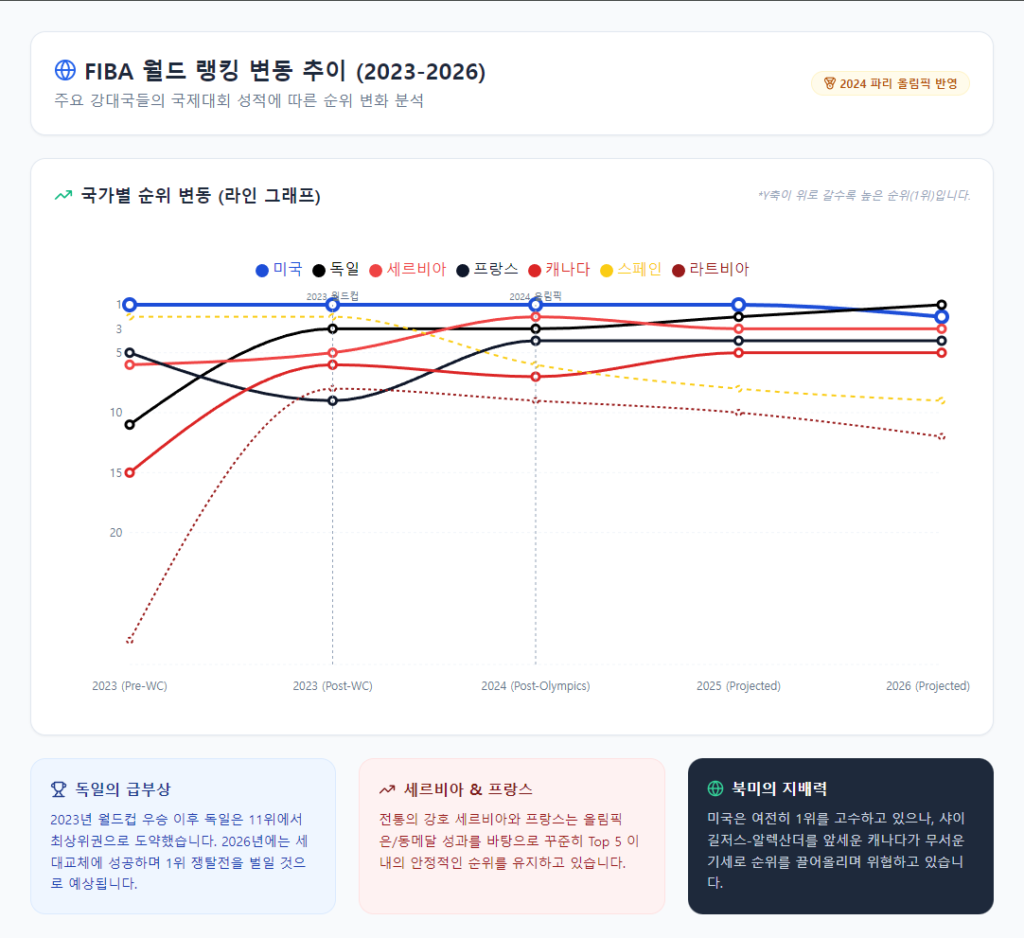 FIBA 월드 랭킹 변동 추이