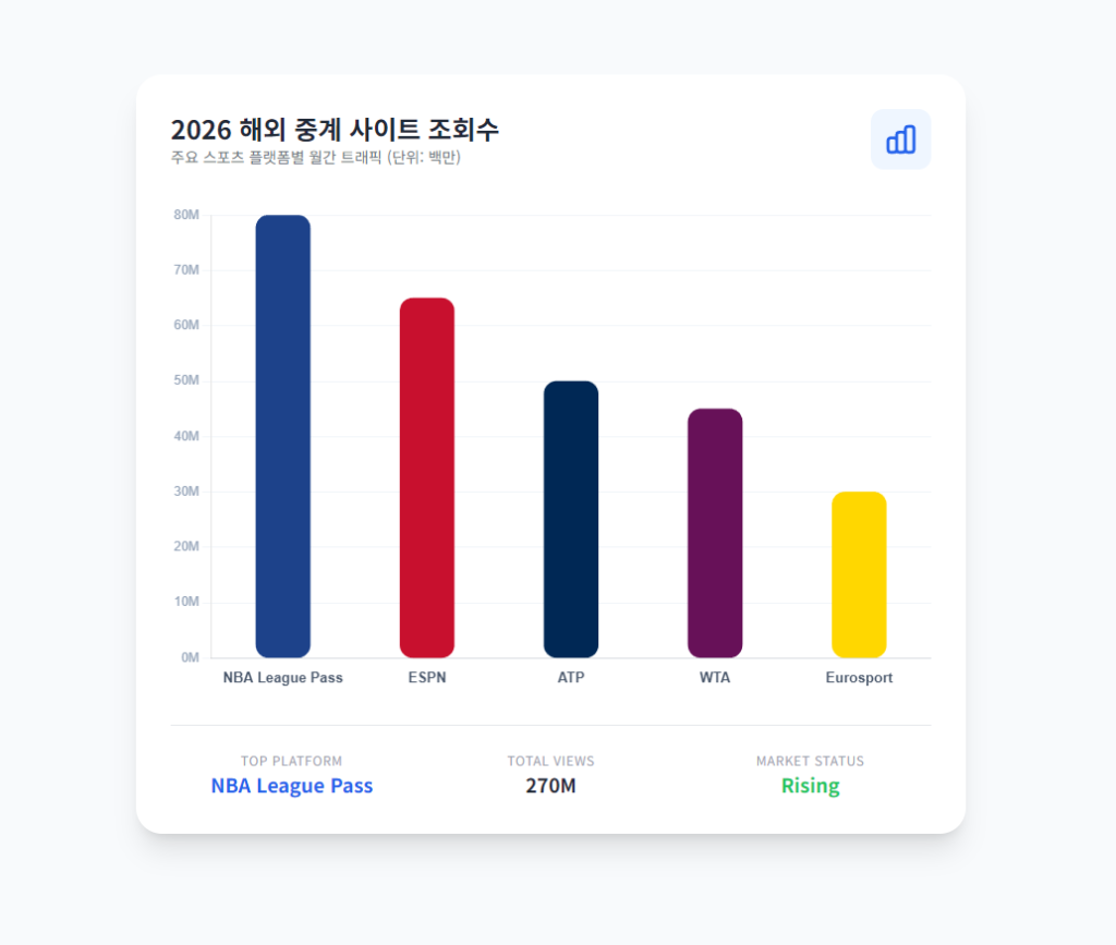 해외 중계 사이트 조회수 비교