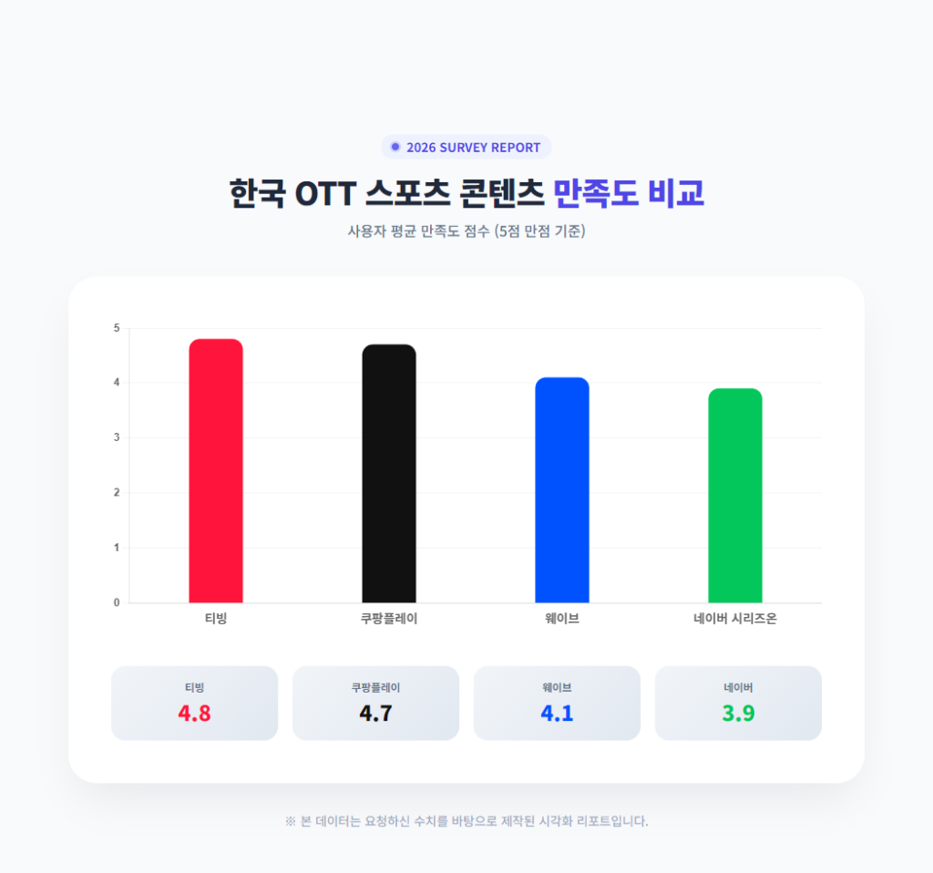 한국OTT 스포츠 콘텐츠 만족도 비교